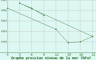 Courbe de la pression atmosphrique pour Polock