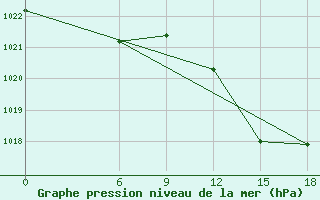 Courbe de la pression atmosphrique pour Relizane