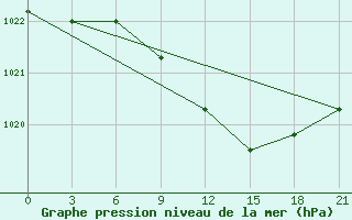 Courbe de la pression atmosphrique pour Holmogory