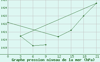 Courbe de la pression atmosphrique pour Cape Svedskij