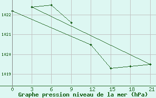 Courbe de la pression atmosphrique pour Chernihiv