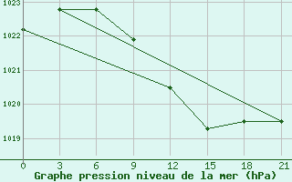 Courbe de la pression atmosphrique pour Borisov