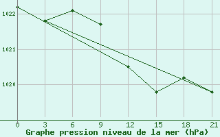 Courbe de la pression atmosphrique pour Malojaroslavec