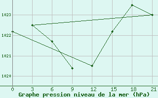 Courbe de la pression atmosphrique pour Karatuzskoe