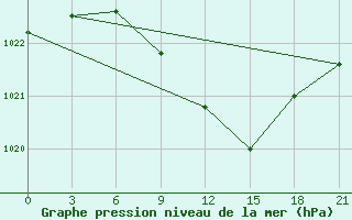 Courbe de la pression atmosphrique pour Khmel