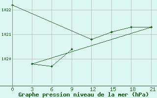 Courbe de la pression atmosphrique pour Chernihiv