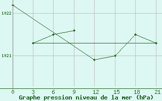 Courbe de la pression atmosphrique pour Bobruysr