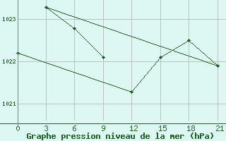 Courbe de la pression atmosphrique pour Novosibirsk