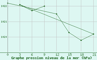 Courbe de la pression atmosphrique pour Santander (Esp)