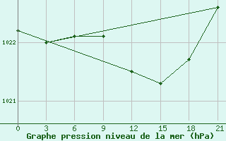 Courbe de la pression atmosphrique pour Siauliai