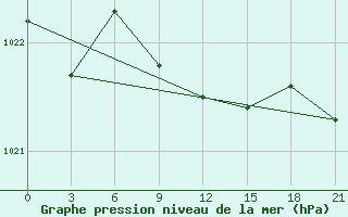 Courbe de la pression atmosphrique pour Chapaevo