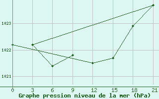 Courbe de la pression atmosphrique pour Suojarvi