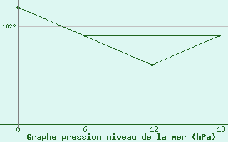 Courbe de la pression atmosphrique pour Apatitovaya