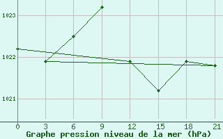 Courbe de la pression atmosphrique pour Kriva Palanka