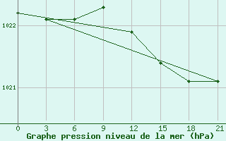 Courbe de la pression atmosphrique pour San Sebastian / Igueldo