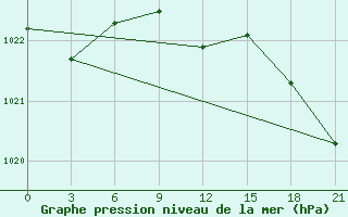 Courbe de la pression atmosphrique pour Izium