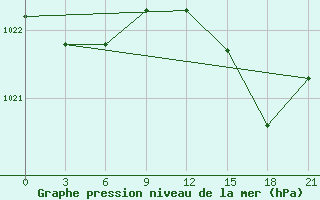 Courbe de la pression atmosphrique pour Herstmonceux (UK)