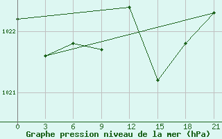 Courbe de la pression atmosphrique pour Moskva