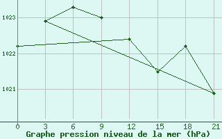 Courbe de la pression atmosphrique pour Isatai