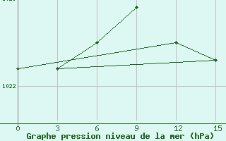 Courbe de la pression atmosphrique pour Mezen