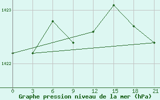 Courbe de la pression atmosphrique pour Ganjushkino