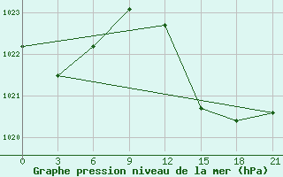 Courbe de la pression atmosphrique pour Civitavecchia