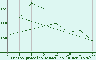 Courbe de la pression atmosphrique pour Gagarin