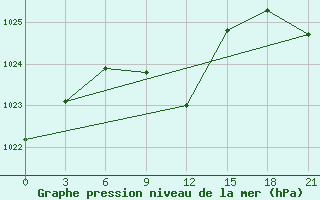 Courbe de la pression atmosphrique pour Gap Meydan