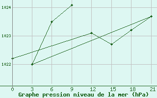 Courbe de la pression atmosphrique pour Leovo