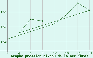 Courbe de la pression atmosphrique pour Chapaevo