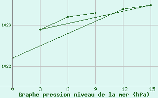 Courbe de la pression atmosphrique pour Lebedev Ilovlya