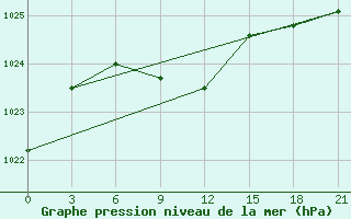 Courbe de la pression atmosphrique pour Ozinki