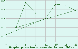 Courbe de la pression atmosphrique pour Makko