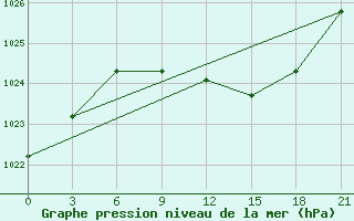 Courbe de la pression atmosphrique pour Ventspils