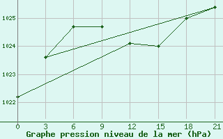 Courbe de la pression atmosphrique pour Glazov