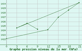 Courbe de la pression atmosphrique pour Aspindza