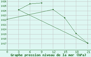 Courbe de la pression atmosphrique pour Njaksimvol