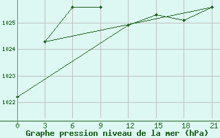 Courbe de la pression atmosphrique pour Dzhambejty