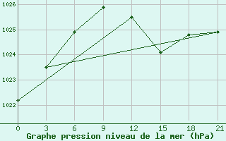 Courbe de la pression atmosphrique pour Shkodra