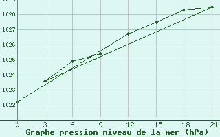 Courbe de la pression atmosphrique pour Uhta