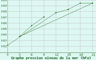 Courbe de la pression atmosphrique pour Primorsko-Ahtarsk