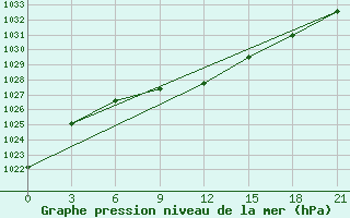 Courbe de la pression atmosphrique pour Vladimir