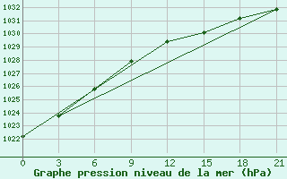 Courbe de la pression atmosphrique pour Pinega