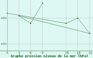 Courbe de la pression atmosphrique pour De Bilt (PB)