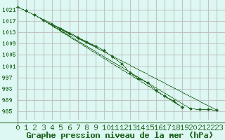 Courbe de la pression atmosphrique pour Besanon (25)