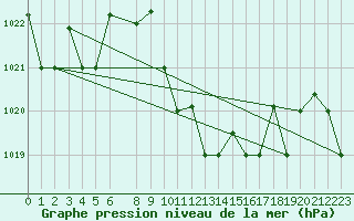 Courbe de la pression atmosphrique pour Larissa Airport