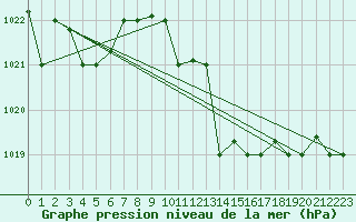 Courbe de la pression atmosphrique pour Grazzanise