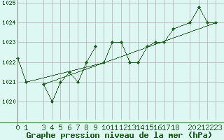 Courbe de la pression atmosphrique pour Tabarka