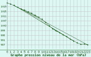 Courbe de la pression atmosphrique pour Mathod