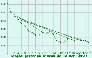 Courbe de la pression atmosphrique pour Priay (01)